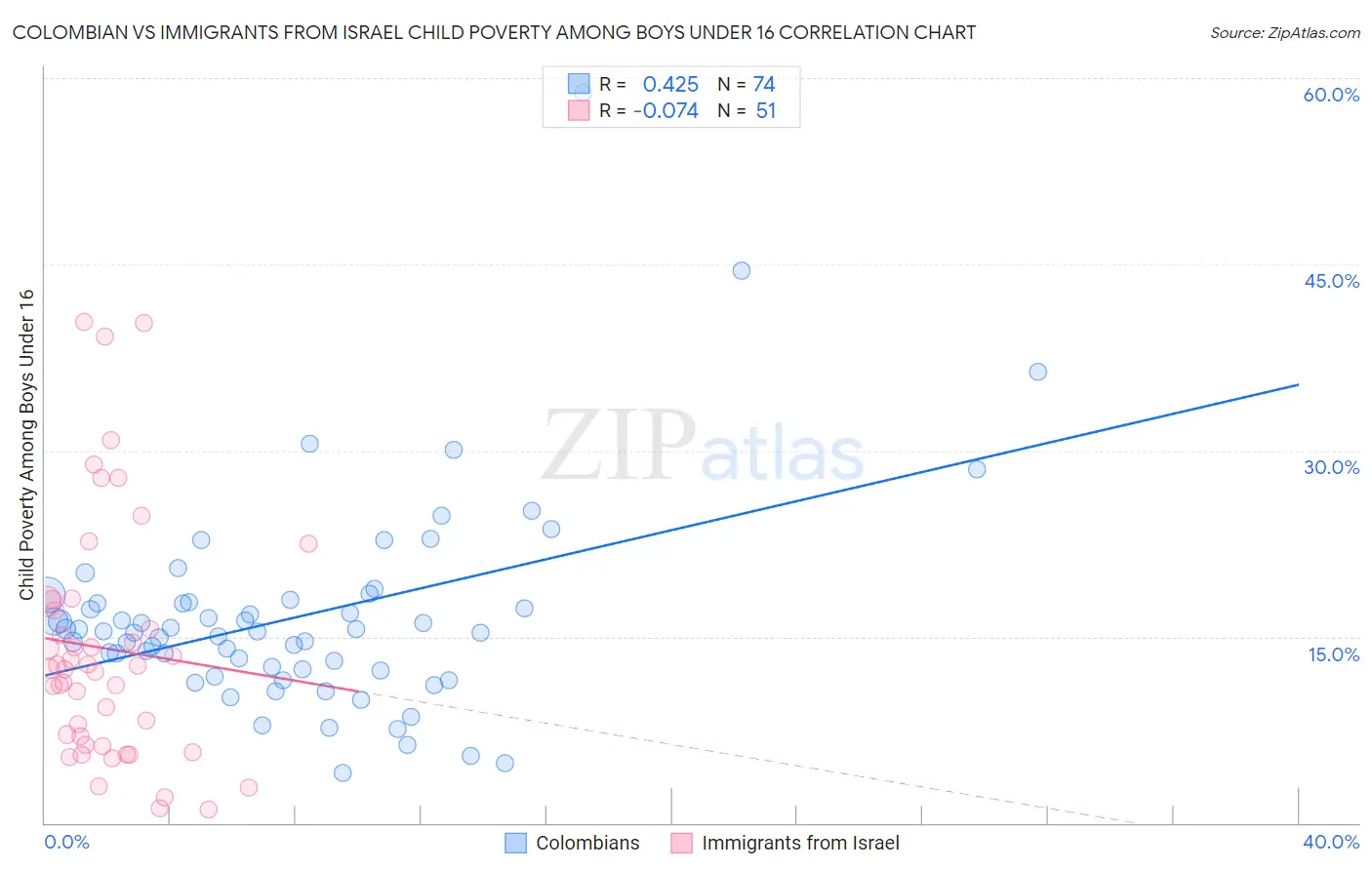 Colombian vs Immigrants from Israel Child Poverty Among Boys Under 16