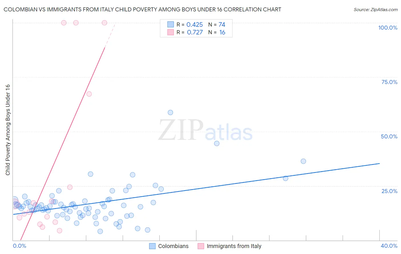 Colombian vs Immigrants from Italy Child Poverty Among Boys Under 16