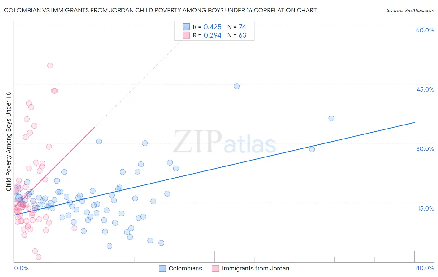 Colombian vs Immigrants from Jordan Child Poverty Among Boys Under 16