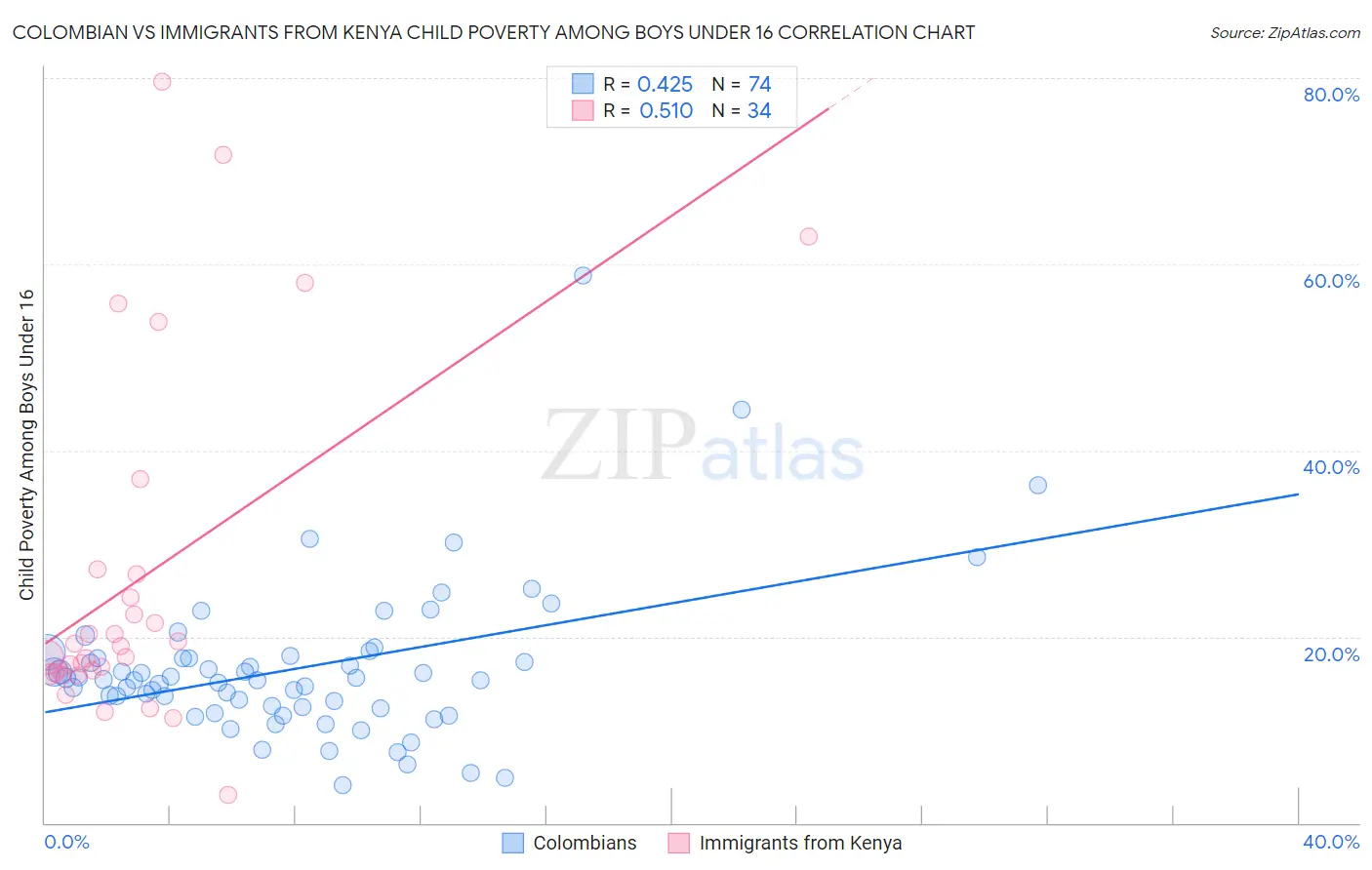 Colombian vs Immigrants from Kenya Child Poverty Among Boys Under 16