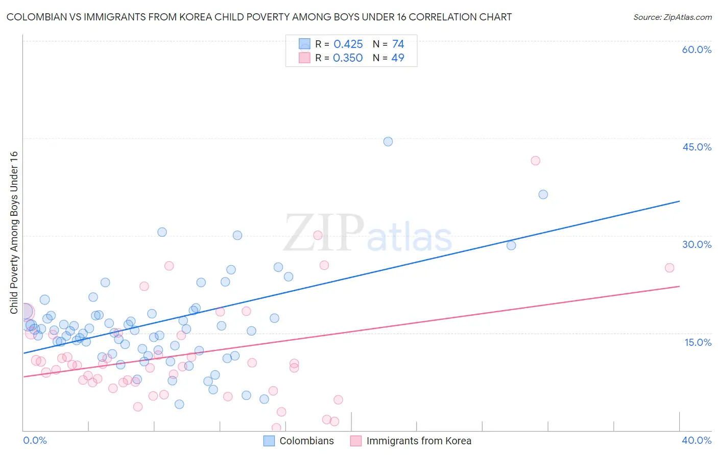 Colombian vs Immigrants from Korea Child Poverty Among Boys Under 16