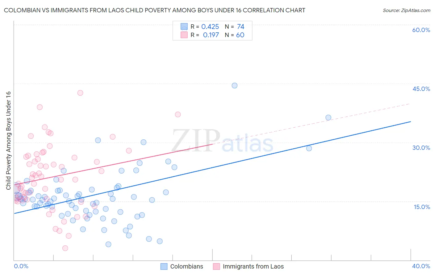 Colombian vs Immigrants from Laos Child Poverty Among Boys Under 16