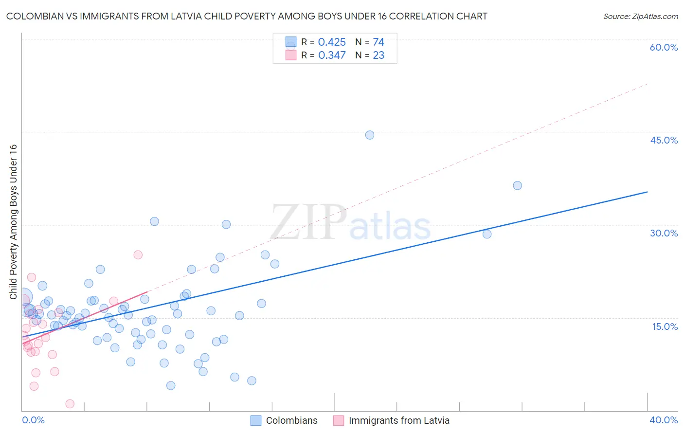 Colombian vs Immigrants from Latvia Child Poverty Among Boys Under 16