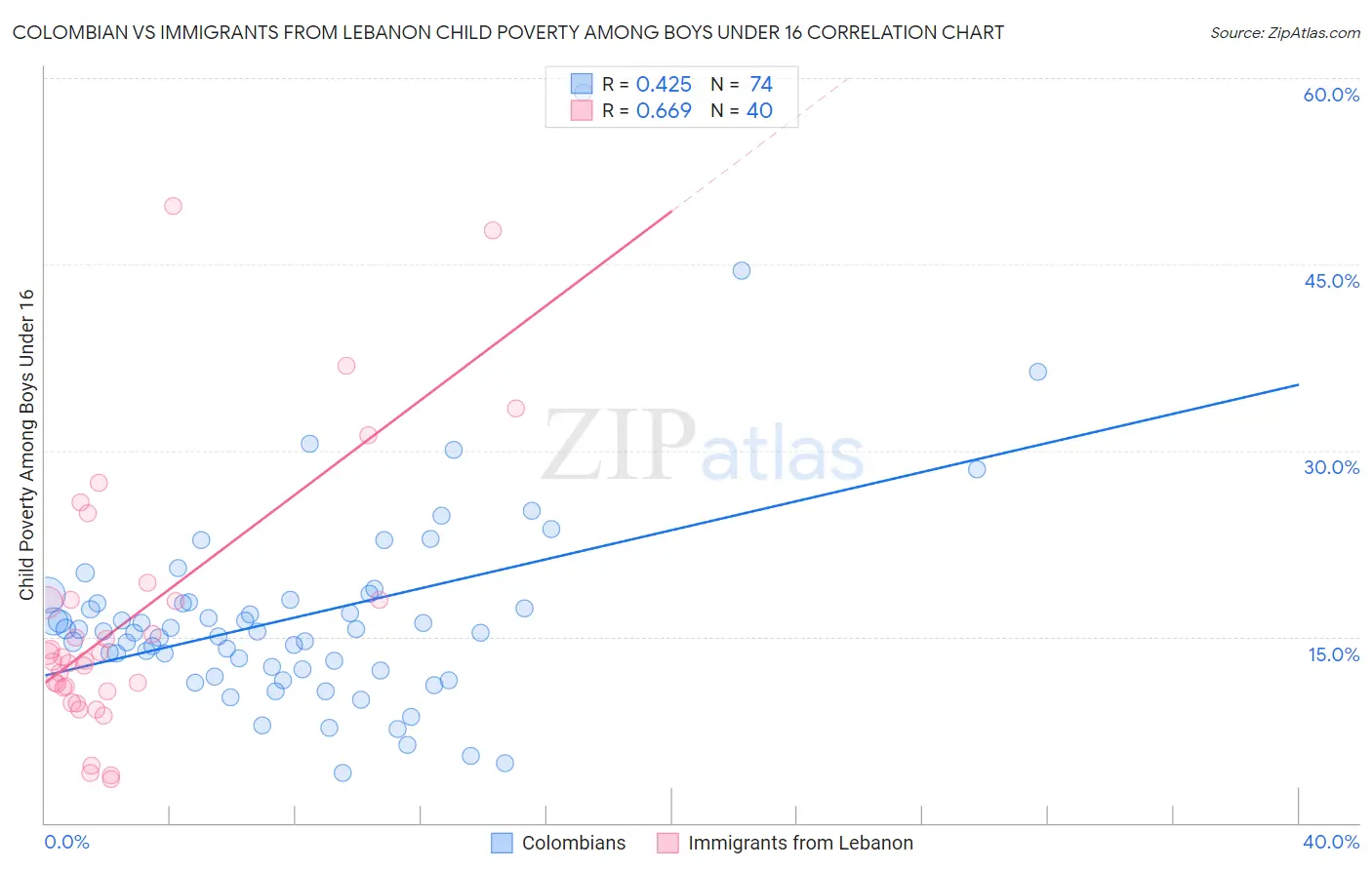 Colombian vs Immigrants from Lebanon Child Poverty Among Boys Under 16