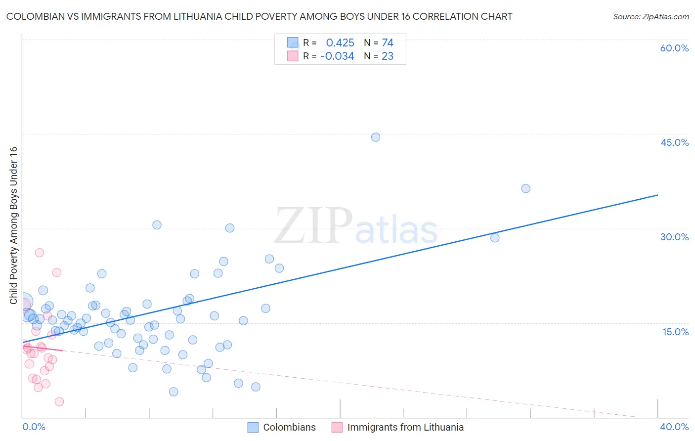 Colombian vs Immigrants from Lithuania Child Poverty Among Boys Under 16