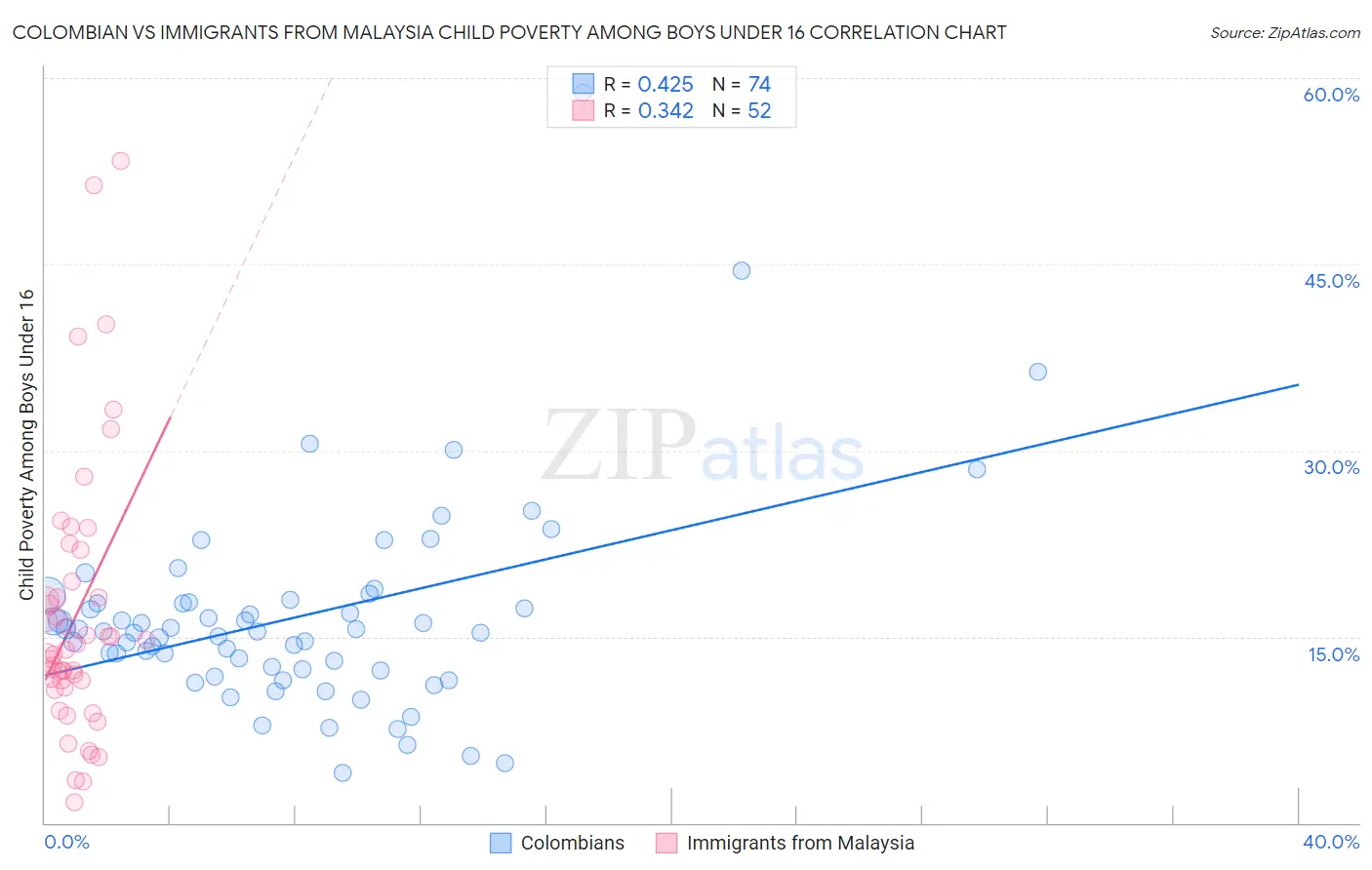 Colombian vs Immigrants from Malaysia Child Poverty Among Boys Under 16