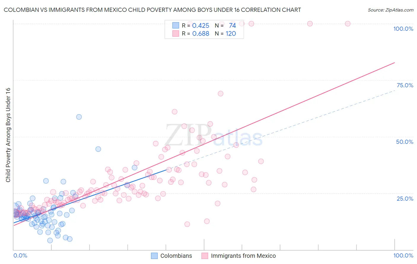 Colombian vs Immigrants from Mexico Child Poverty Among Boys Under 16