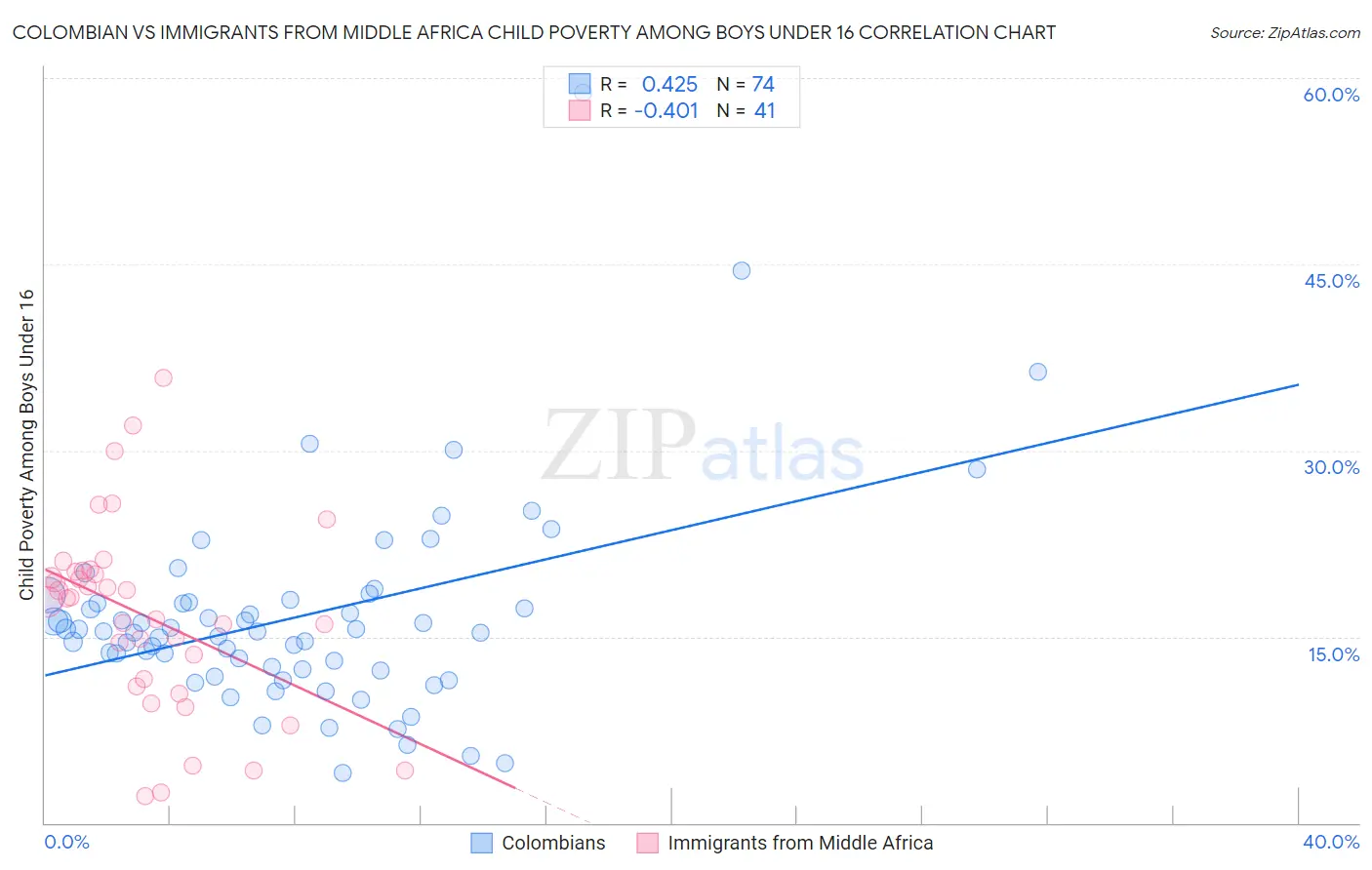 Colombian vs Immigrants from Middle Africa Child Poverty Among Boys Under 16