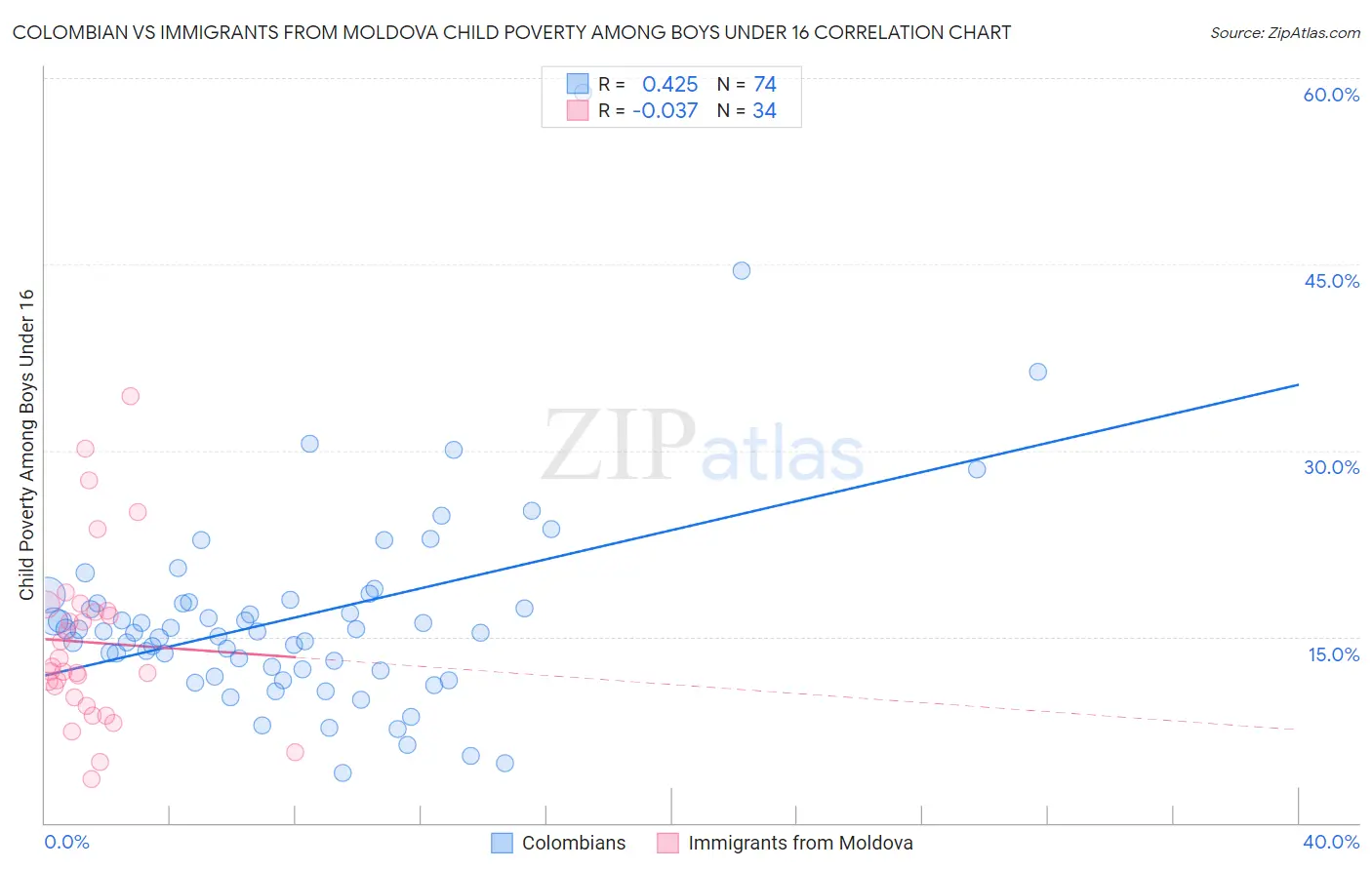 Colombian vs Immigrants from Moldova Child Poverty Among Boys Under 16