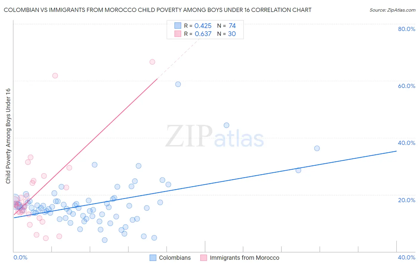 Colombian vs Immigrants from Morocco Child Poverty Among Boys Under 16