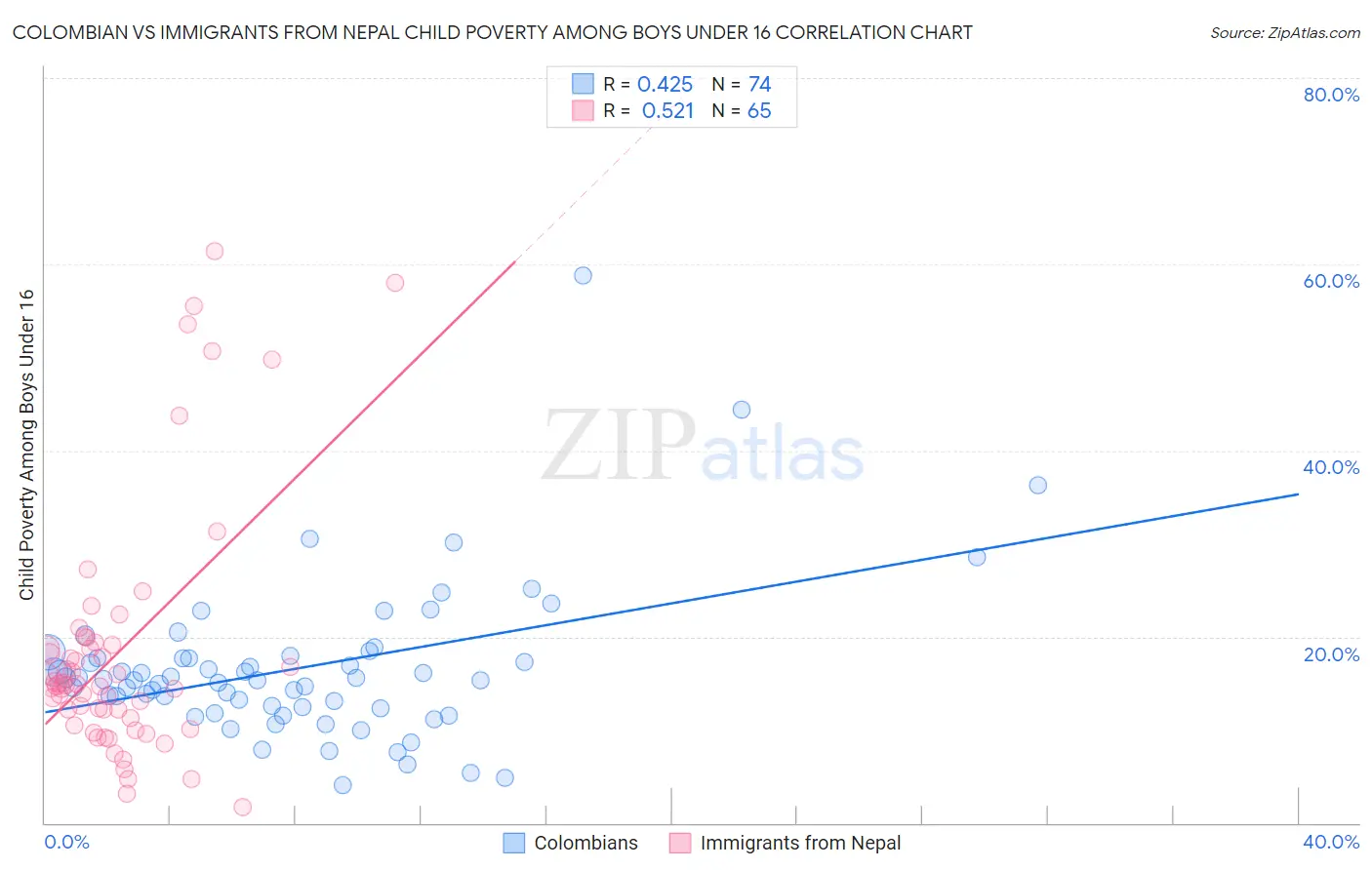 Colombian vs Immigrants from Nepal Child Poverty Among Boys Under 16
