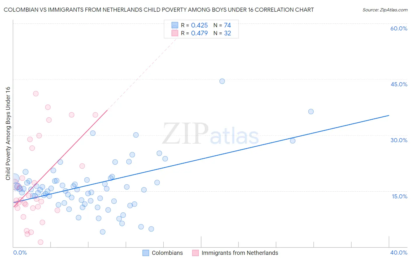 Colombian vs Immigrants from Netherlands Child Poverty Among Boys Under 16