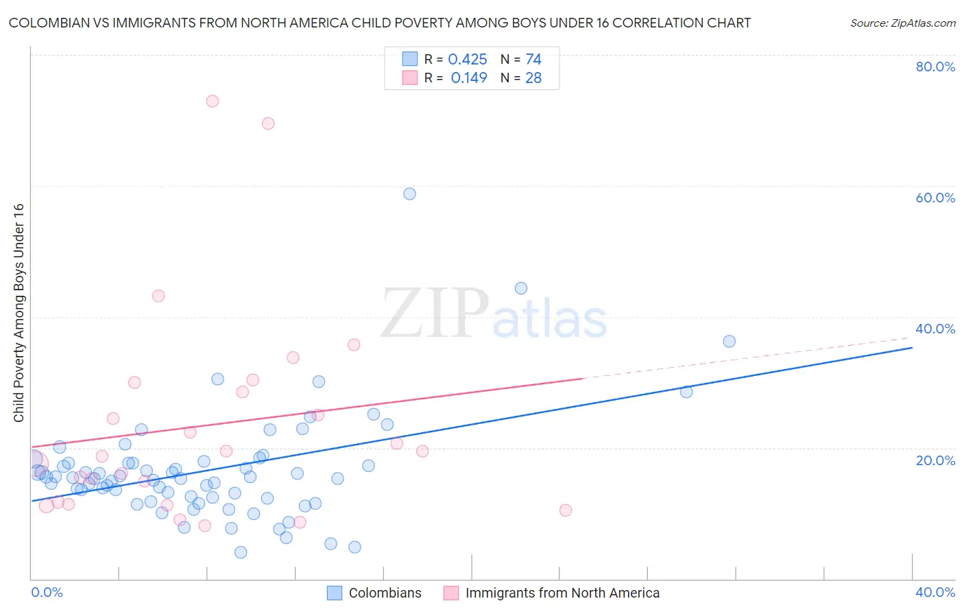 Colombian vs Immigrants from North America Child Poverty Among Boys Under 16