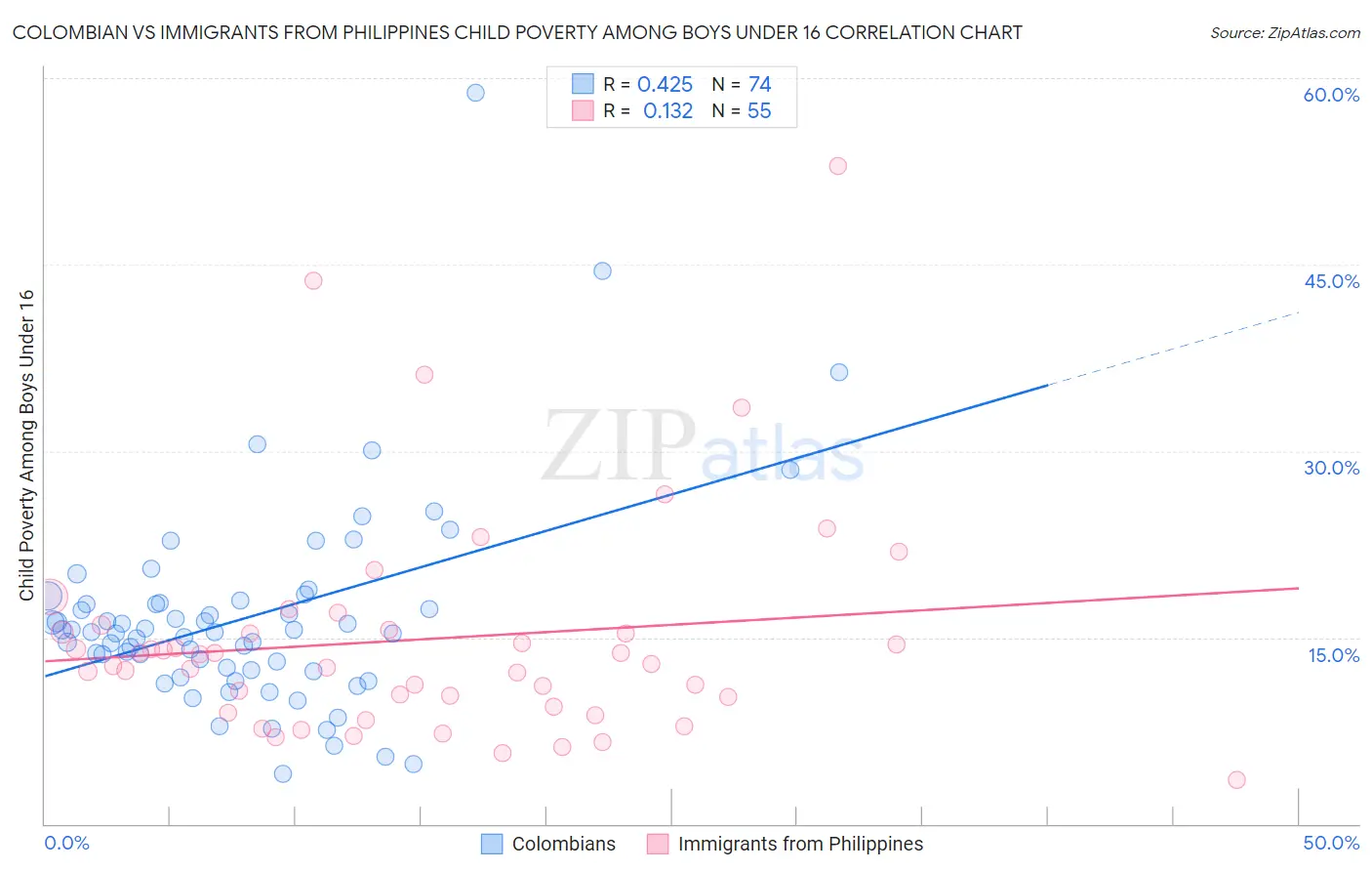 Colombian vs Immigrants from Philippines Child Poverty Among Boys Under 16