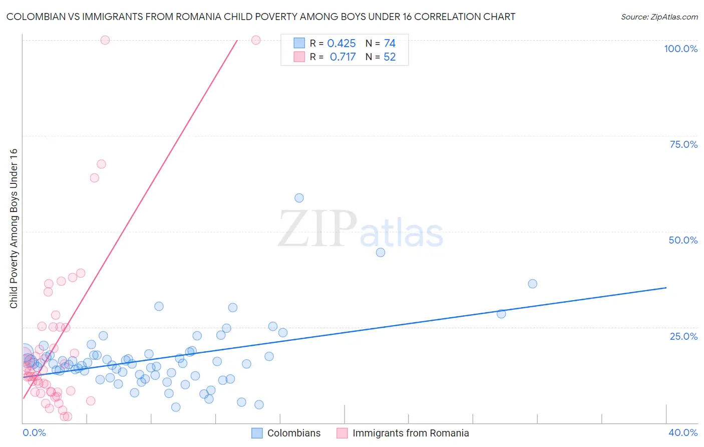 Colombian vs Immigrants from Romania Child Poverty Among Boys Under 16