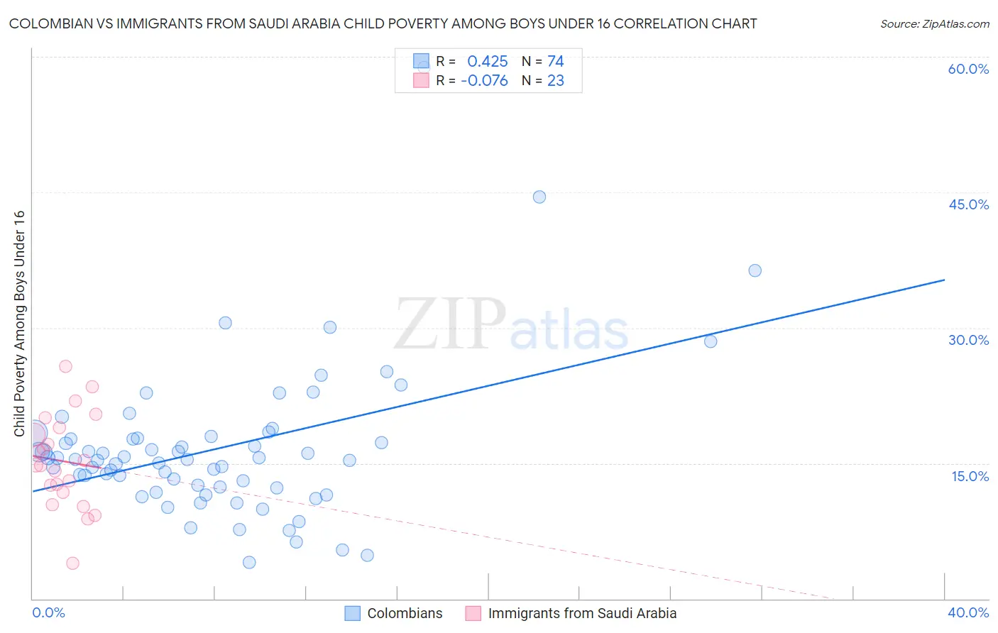 Colombian vs Immigrants from Saudi Arabia Child Poverty Among Boys Under 16