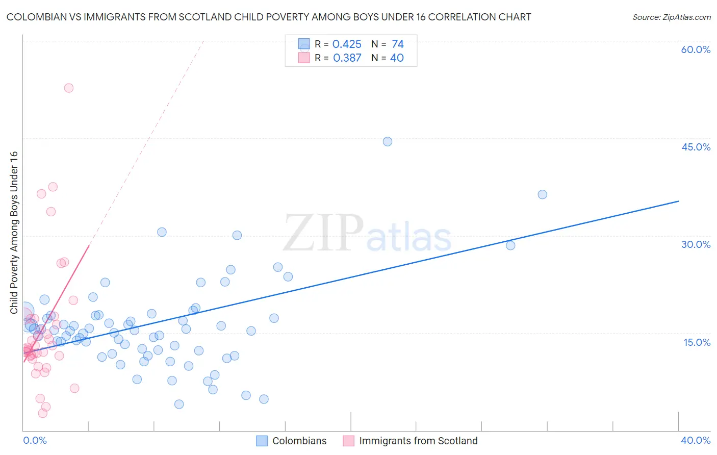 Colombian vs Immigrants from Scotland Child Poverty Among Boys Under 16