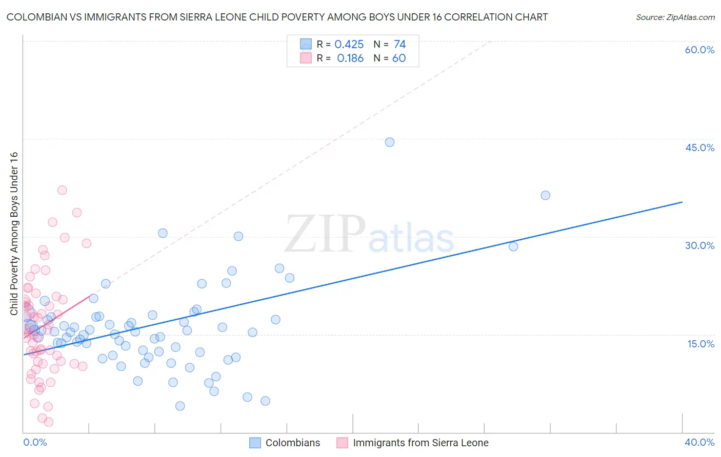 Colombian vs Immigrants from Sierra Leone Child Poverty Among Boys Under 16