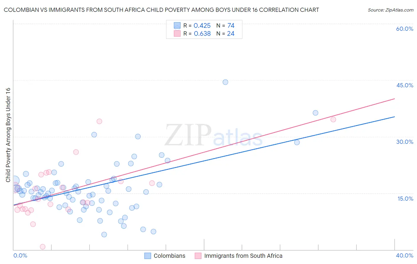 Colombian vs Immigrants from South Africa Child Poverty Among Boys Under 16
