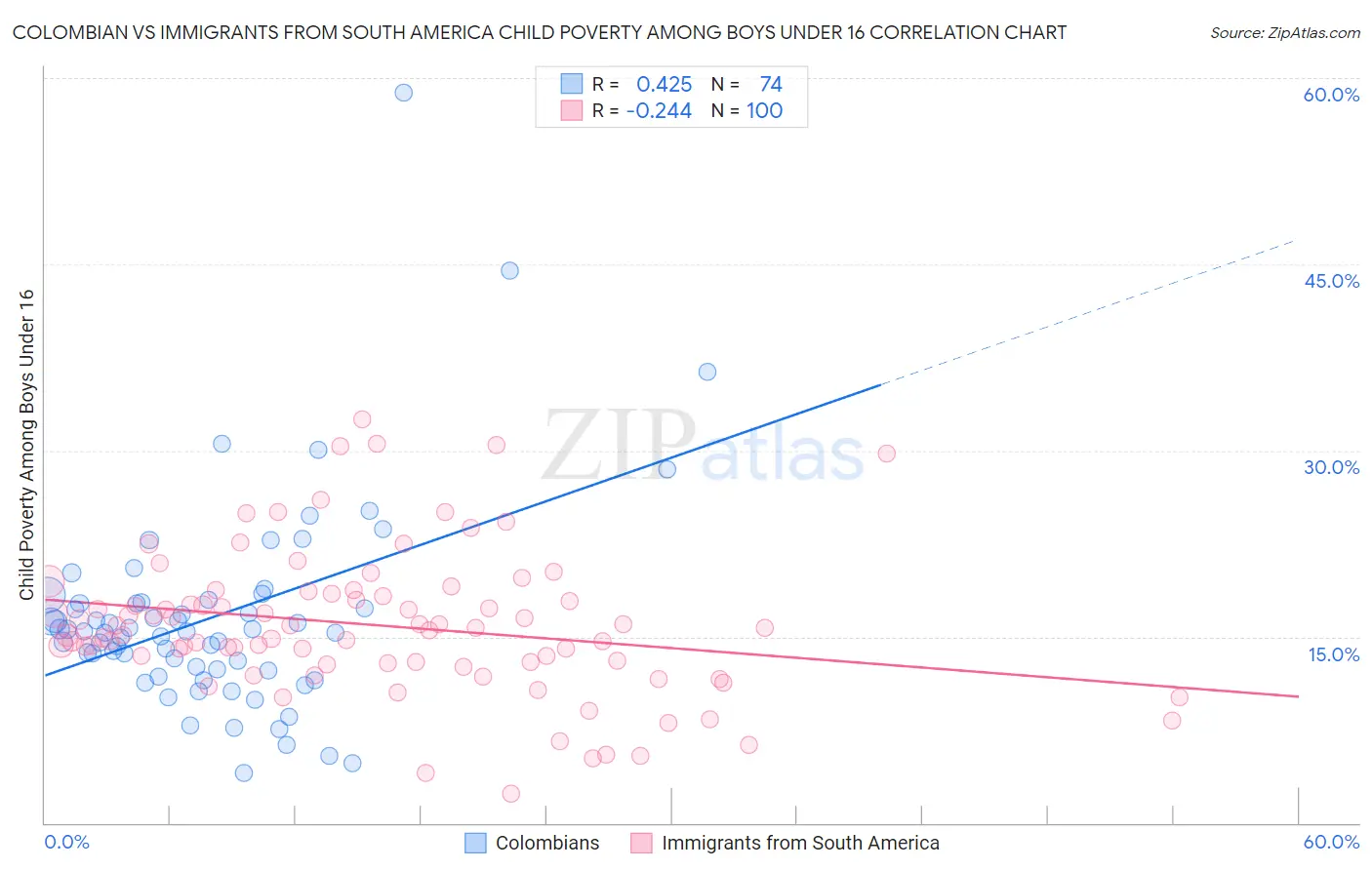 Colombian vs Immigrants from South America Child Poverty Among Boys Under 16