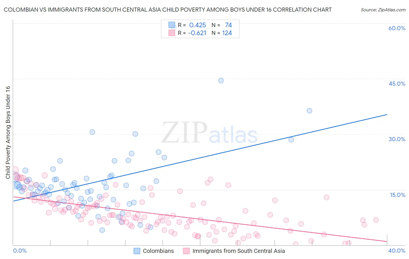 Colombian vs Immigrants from South Central Asia Child Poverty Among Boys Under 16