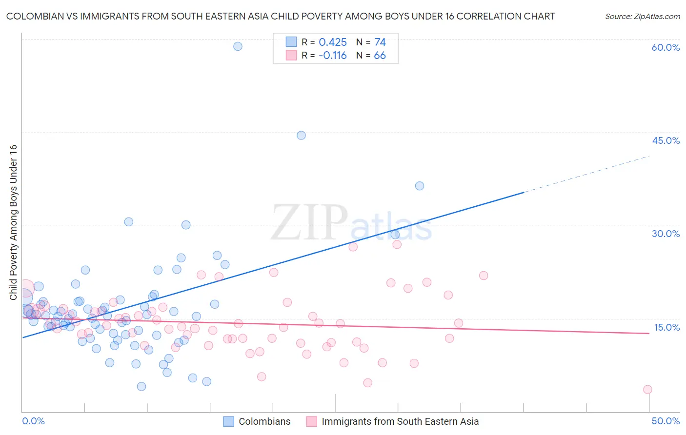 Colombian vs Immigrants from South Eastern Asia Child Poverty Among Boys Under 16