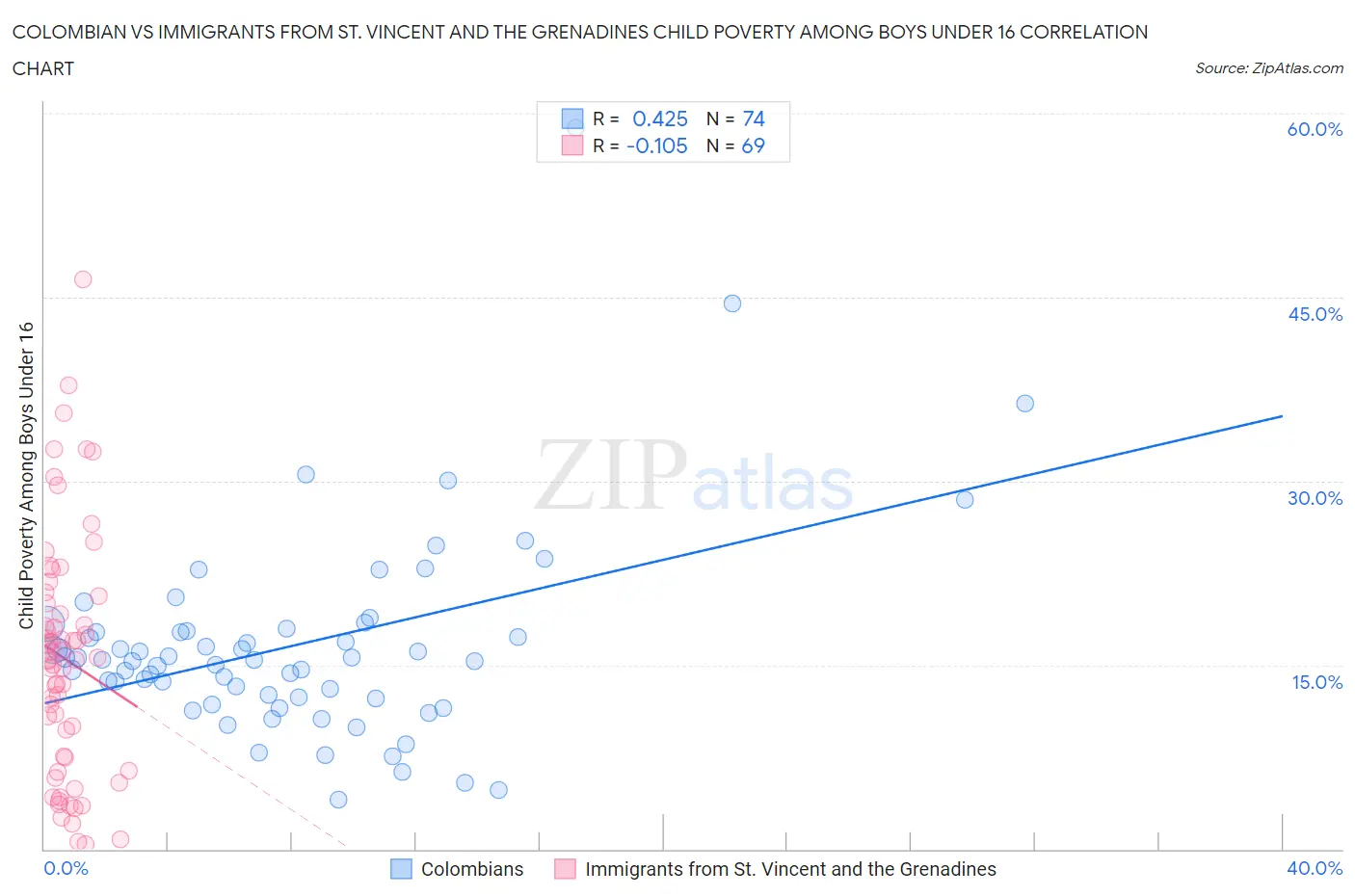 Colombian vs Immigrants from St. Vincent and the Grenadines Child Poverty Among Boys Under 16