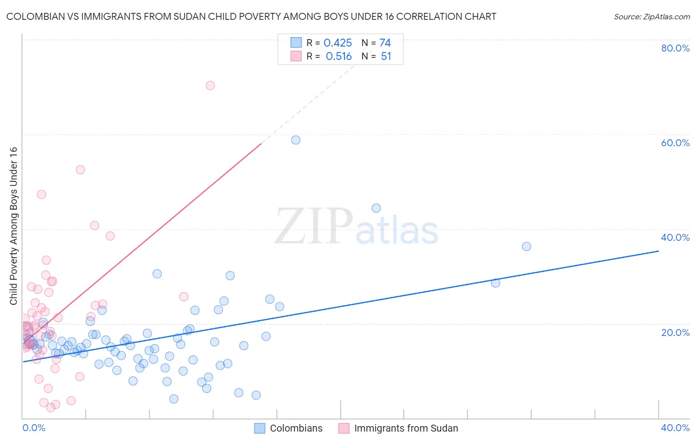 Colombian vs Immigrants from Sudan Child Poverty Among Boys Under 16