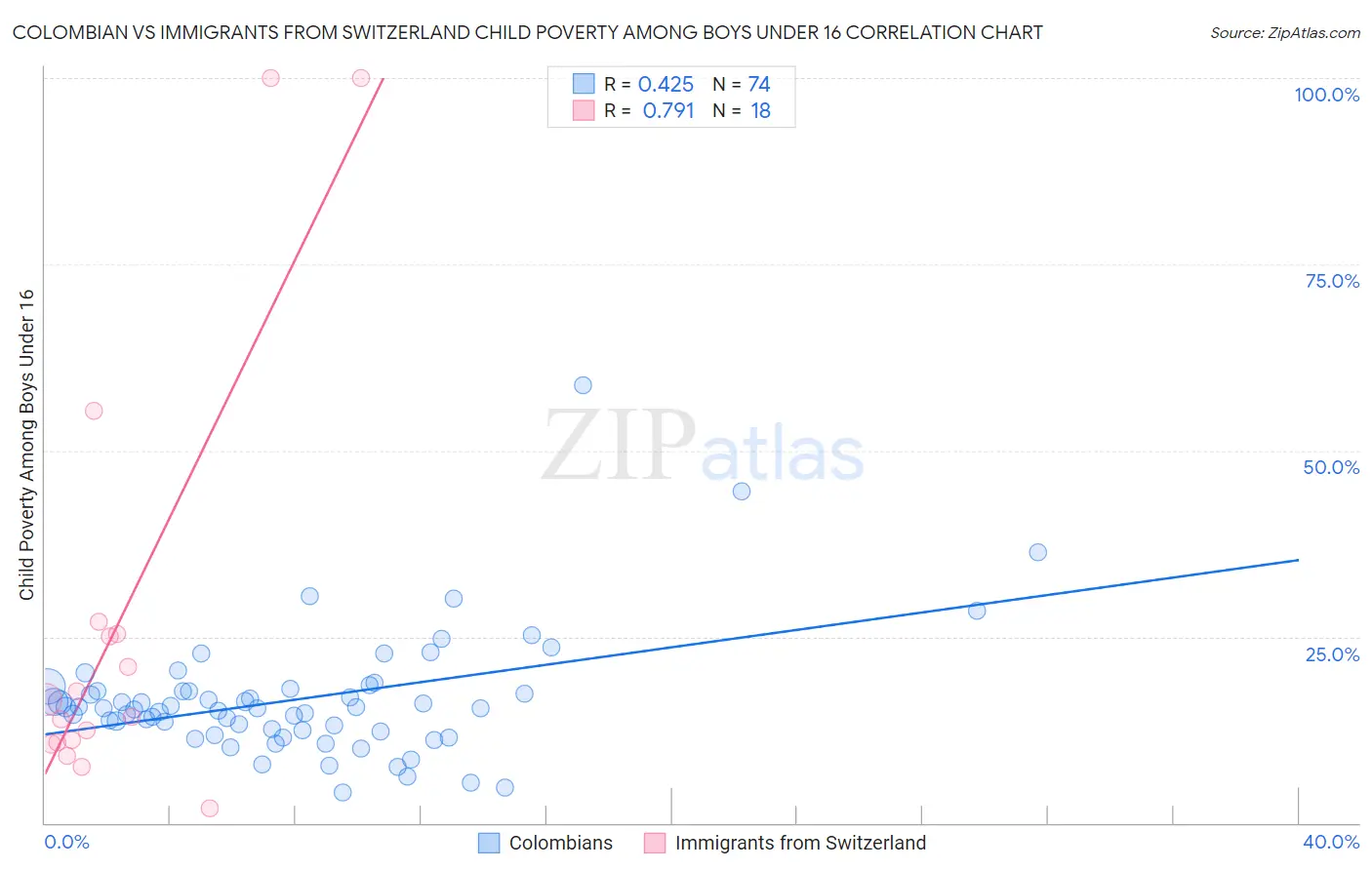 Colombian vs Immigrants from Switzerland Child Poverty Among Boys Under 16