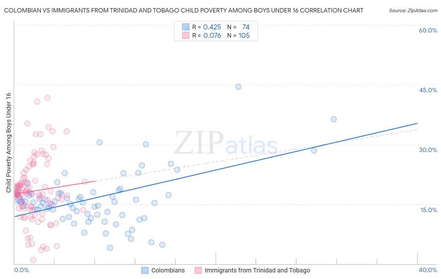 Colombian vs Immigrants from Trinidad and Tobago Child Poverty Among Boys Under 16