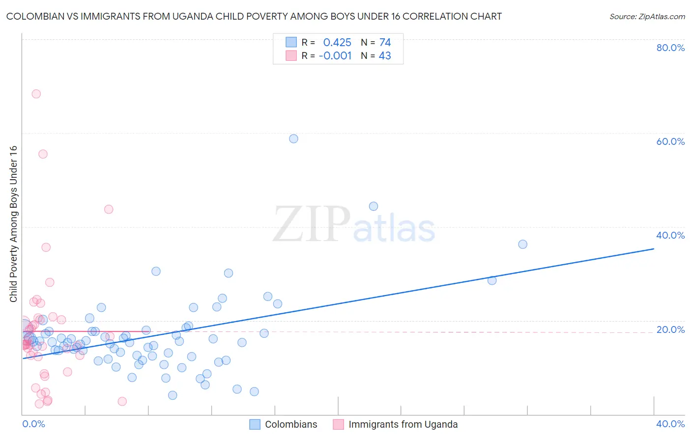 Colombian vs Immigrants from Uganda Child Poverty Among Boys Under 16