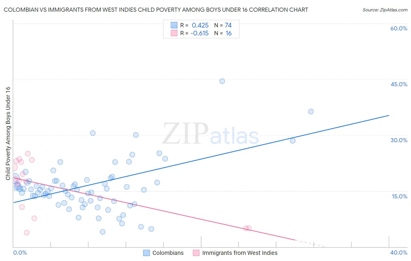 Colombian vs Immigrants from West Indies Child Poverty Among Boys Under 16