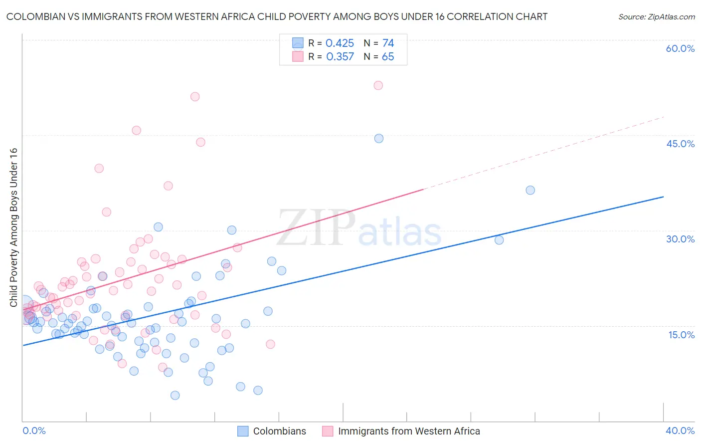 Colombian vs Immigrants from Western Africa Child Poverty Among Boys Under 16