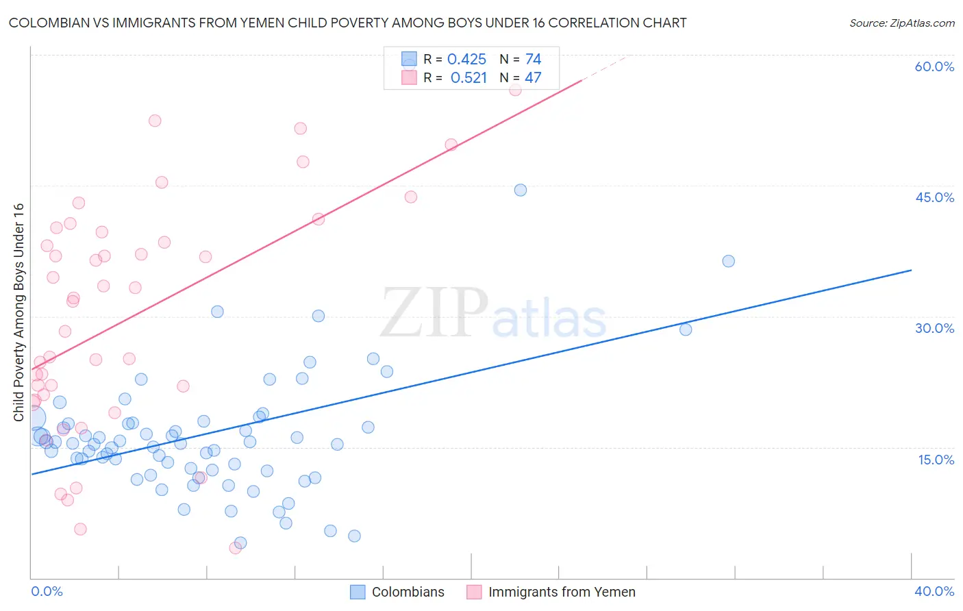 Colombian vs Immigrants from Yemen Child Poverty Among Boys Under 16