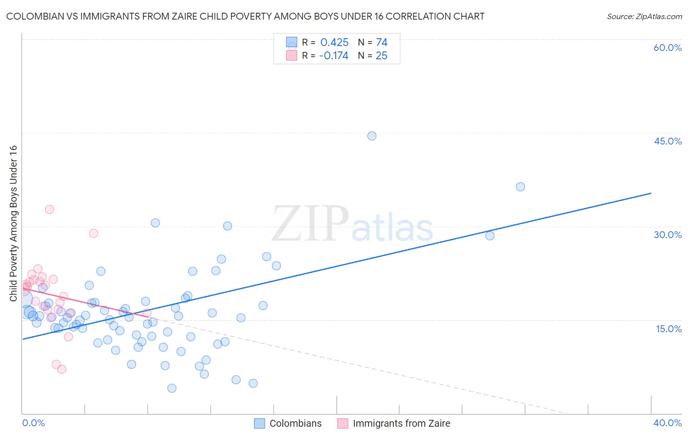 Colombian vs Immigrants from Zaire Child Poverty Among Boys Under 16