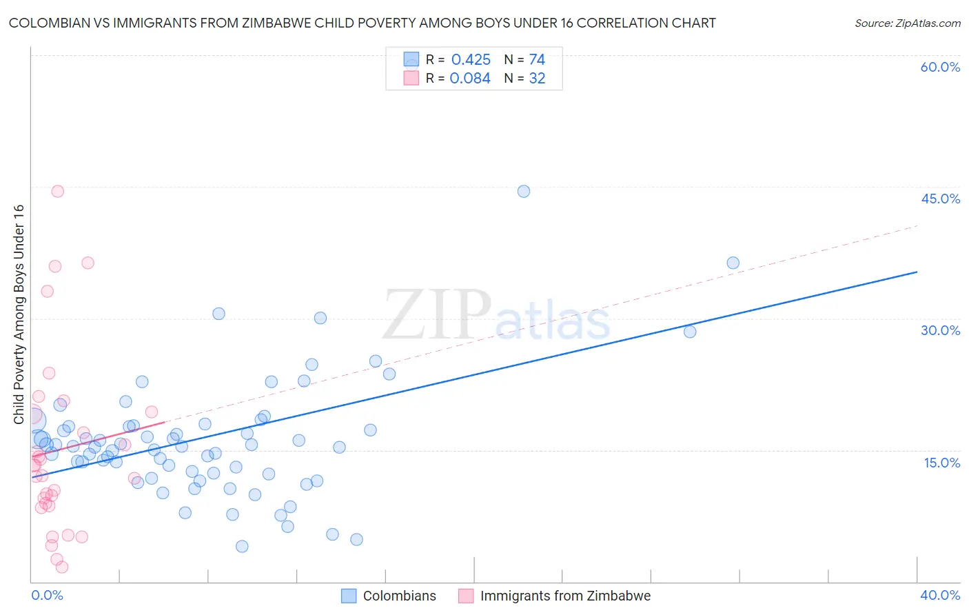 Colombian vs Immigrants from Zimbabwe Child Poverty Among Boys Under 16