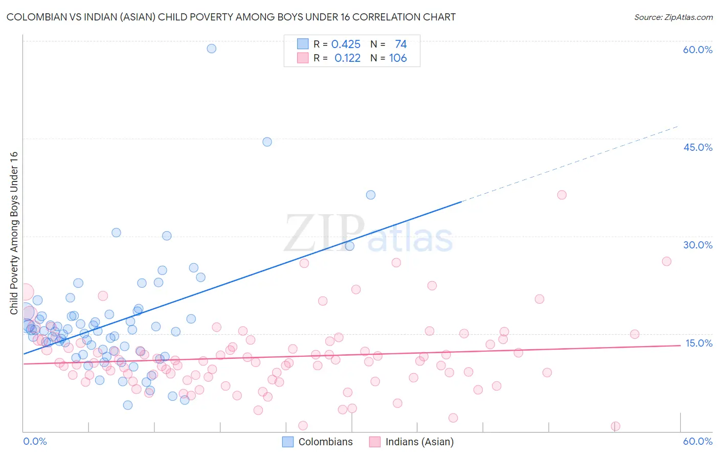 Colombian vs Indian (Asian) Child Poverty Among Boys Under 16