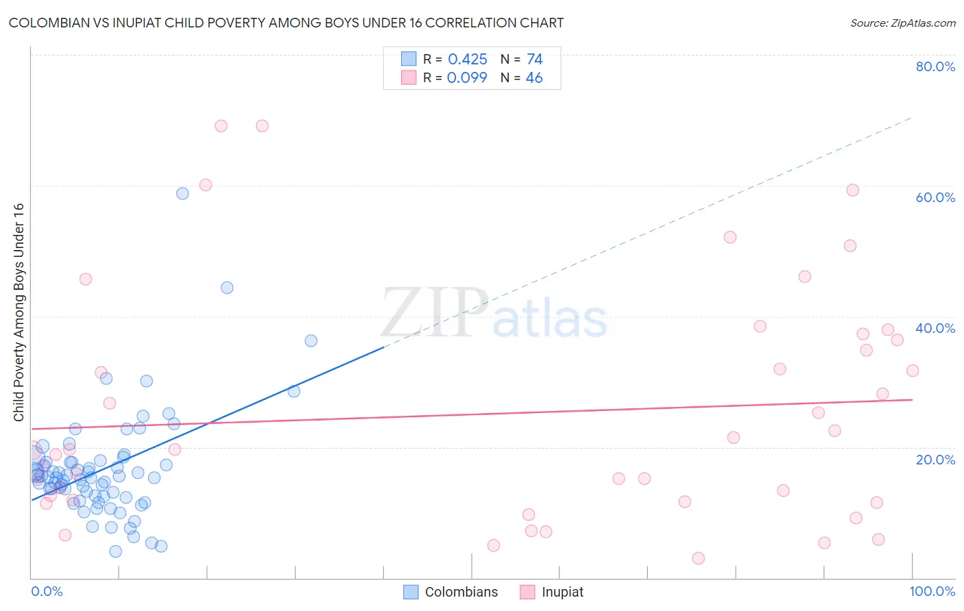 Colombian vs Inupiat Child Poverty Among Boys Under 16