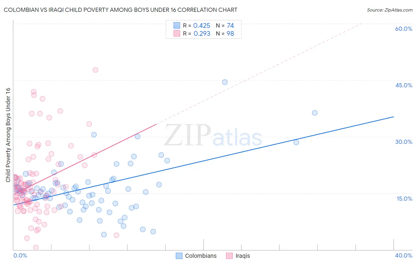 Colombian vs Iraqi Child Poverty Among Boys Under 16
