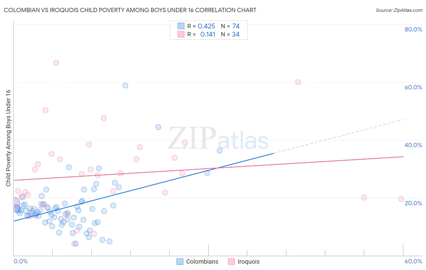 Colombian vs Iroquois Child Poverty Among Boys Under 16