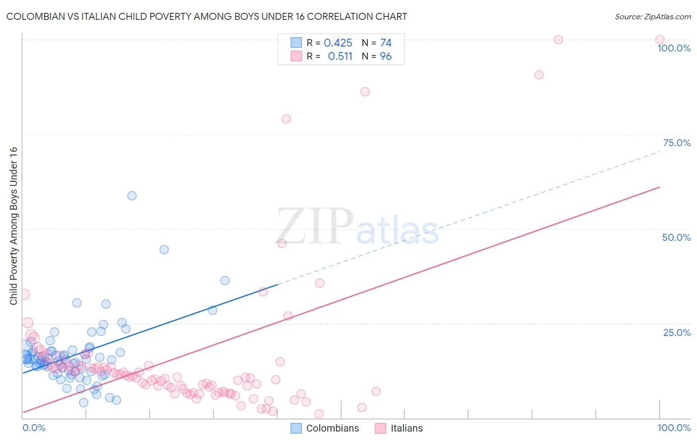 Colombian vs Italian Child Poverty Among Boys Under 16