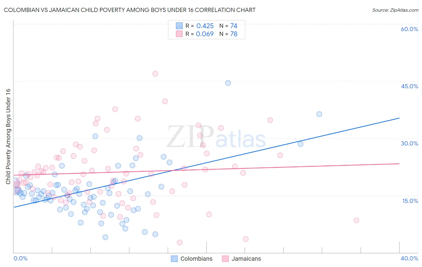 Colombian vs Jamaican Child Poverty Among Boys Under 16
