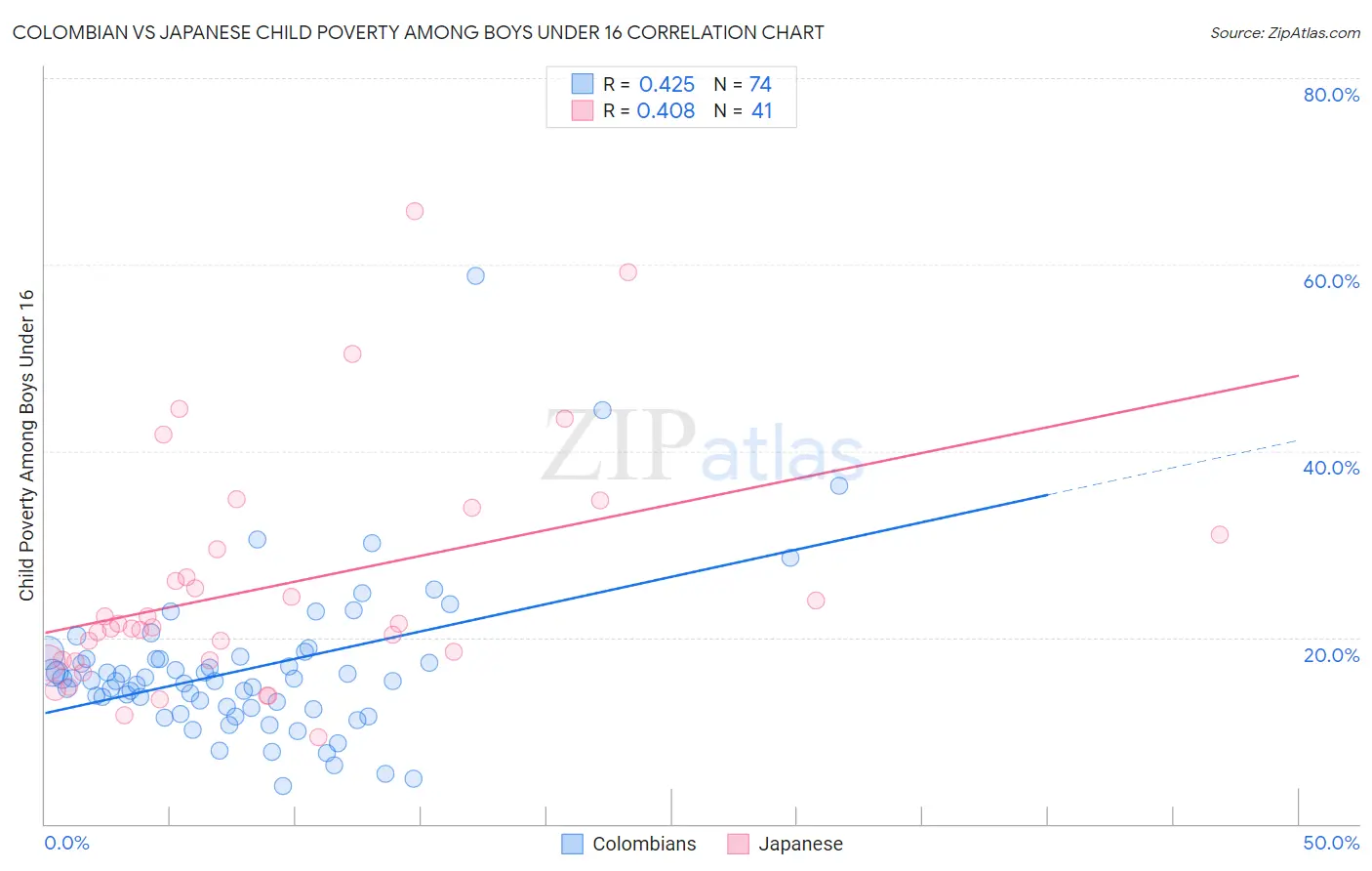 Colombian vs Japanese Child Poverty Among Boys Under 16