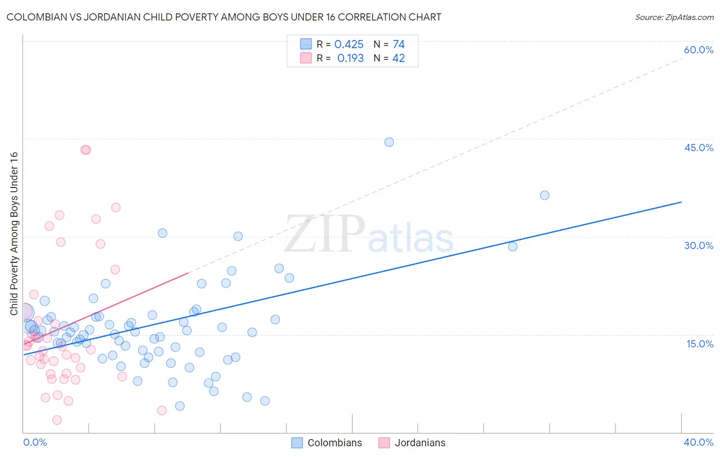 Colombian vs Jordanian Child Poverty Among Boys Under 16