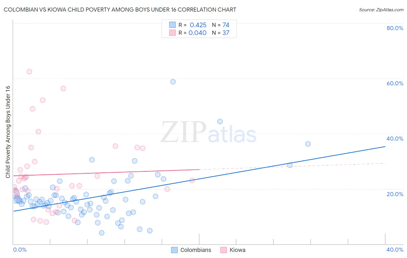 Colombian vs Kiowa Child Poverty Among Boys Under 16