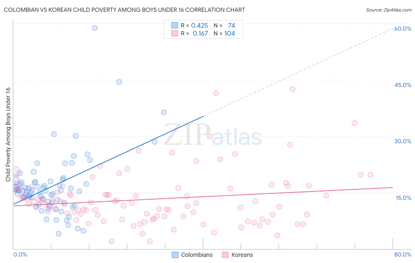 Colombian vs Korean Child Poverty Among Boys Under 16