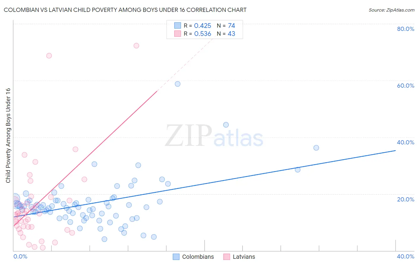 Colombian vs Latvian Child Poverty Among Boys Under 16