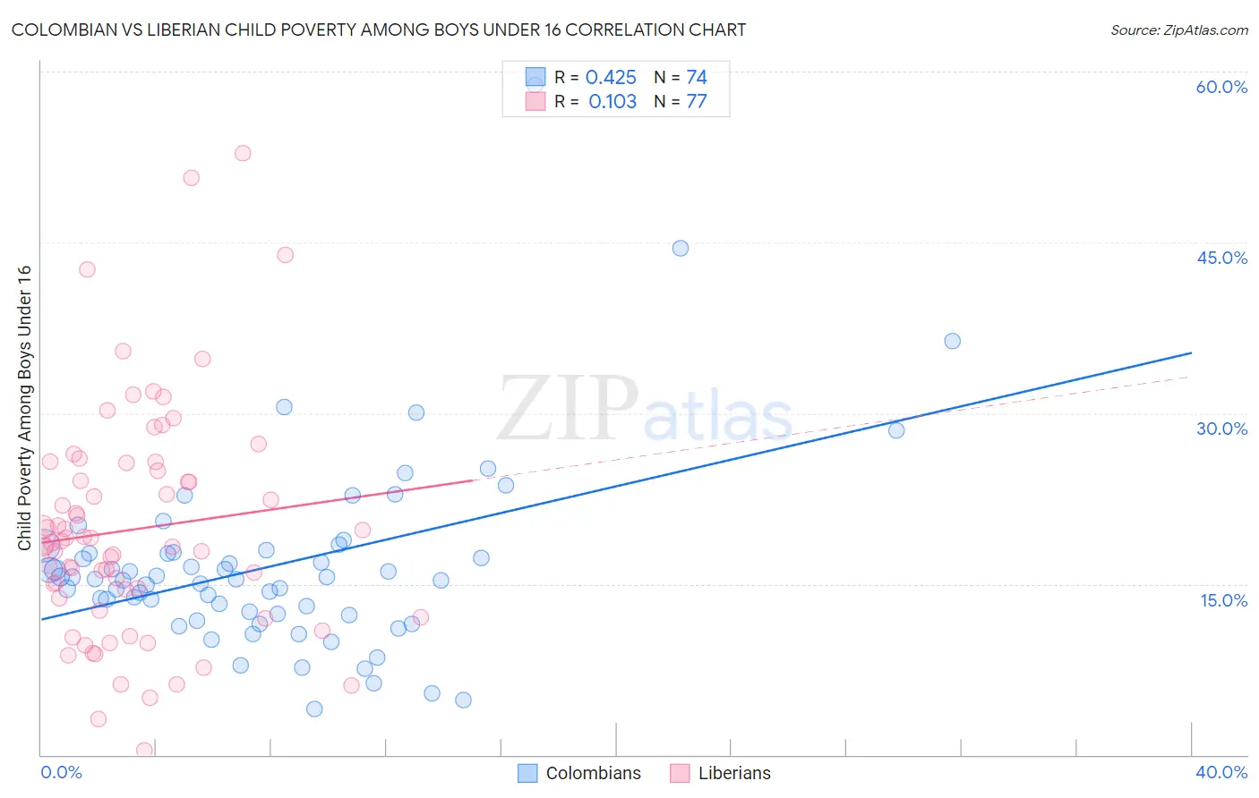 Colombian vs Liberian Child Poverty Among Boys Under 16