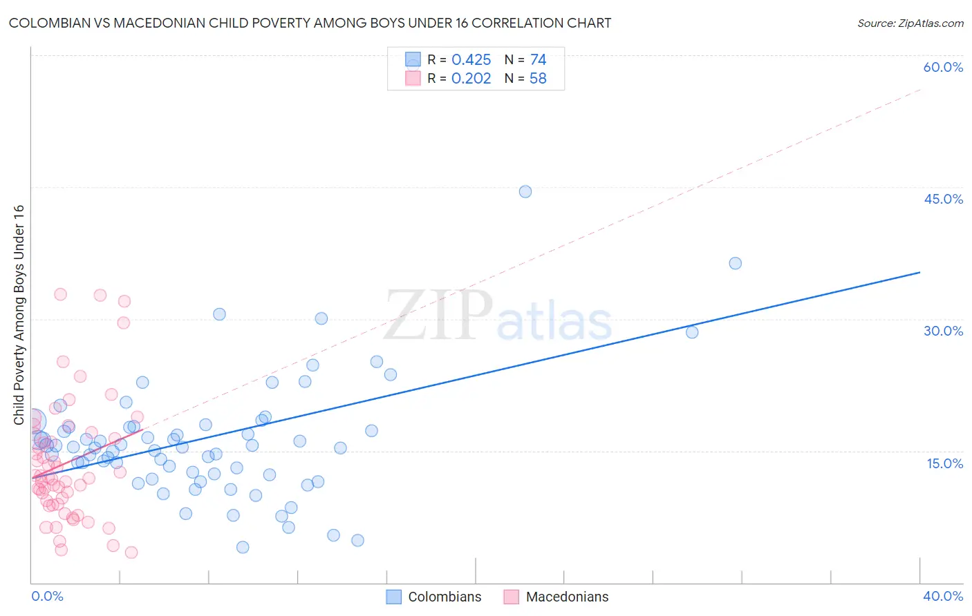 Colombian vs Macedonian Child Poverty Among Boys Under 16