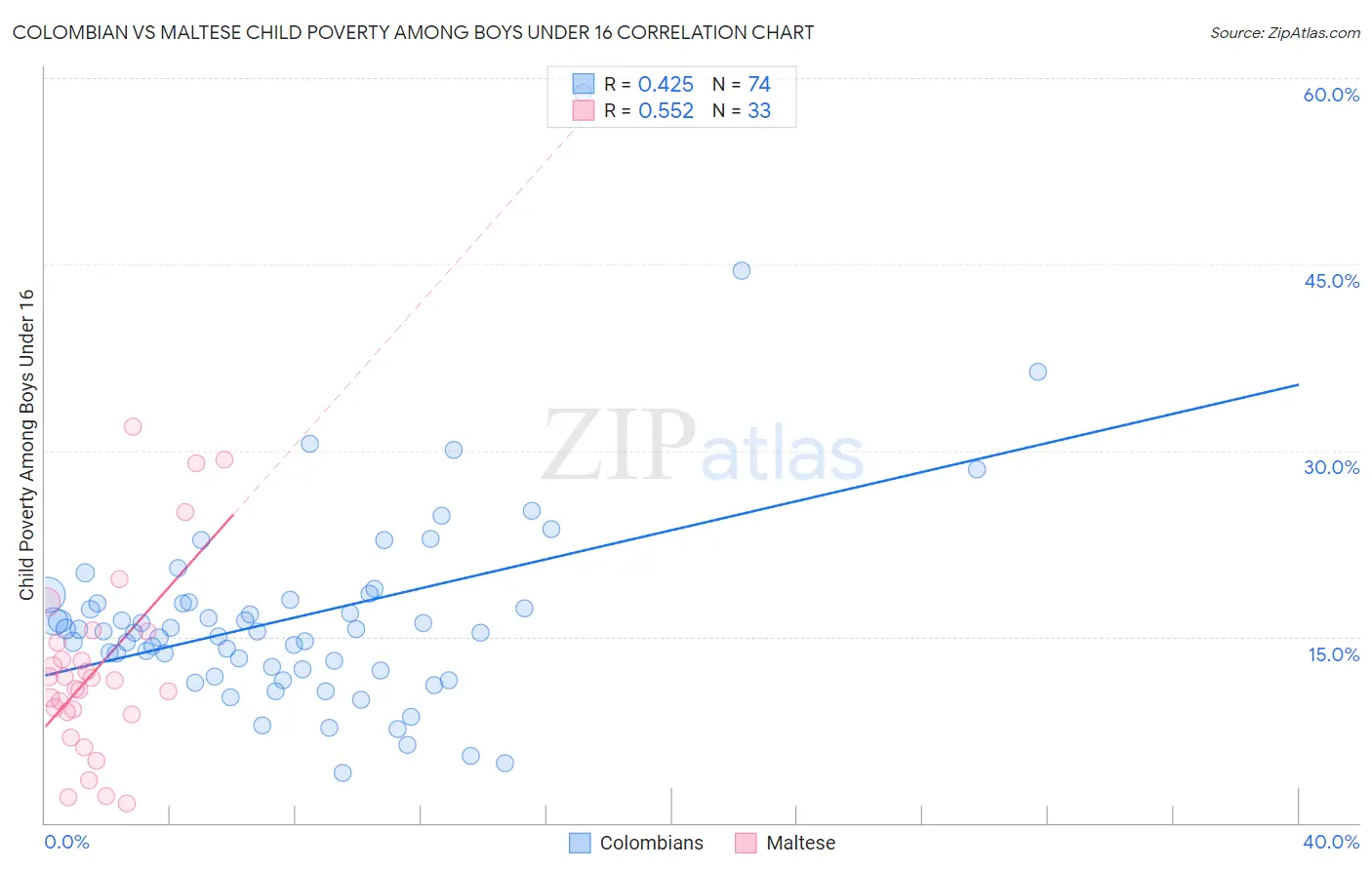 Colombian vs Maltese Child Poverty Among Boys Under 16